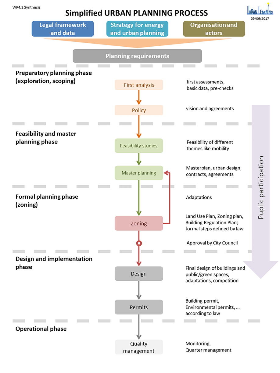 Planning Process Urban Learning